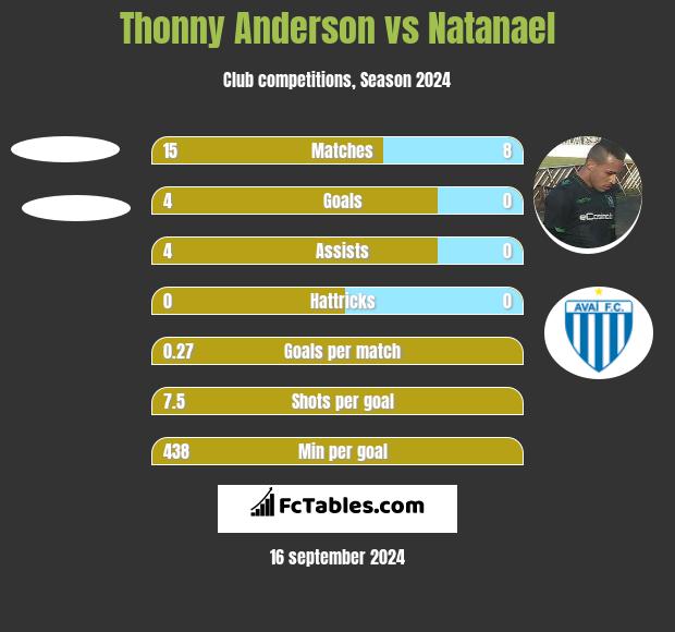 Thonny Anderson vs Natanael h2h player stats