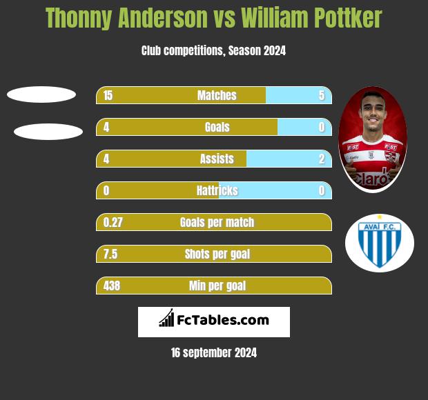 Thonny Anderson vs William Pottker h2h player stats