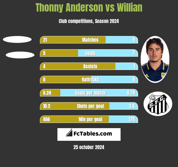 Thonny Anderson vs Willian h2h player stats