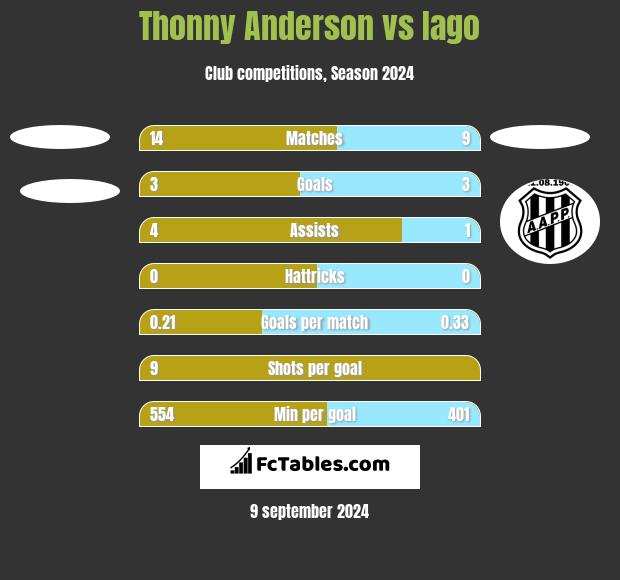 Thonny Anderson vs Iago h2h player stats