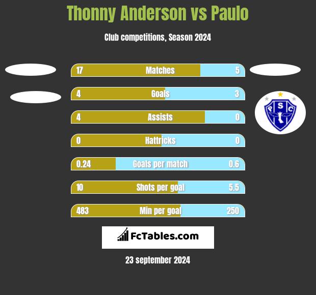 Thonny Anderson vs Paulo h2h player stats