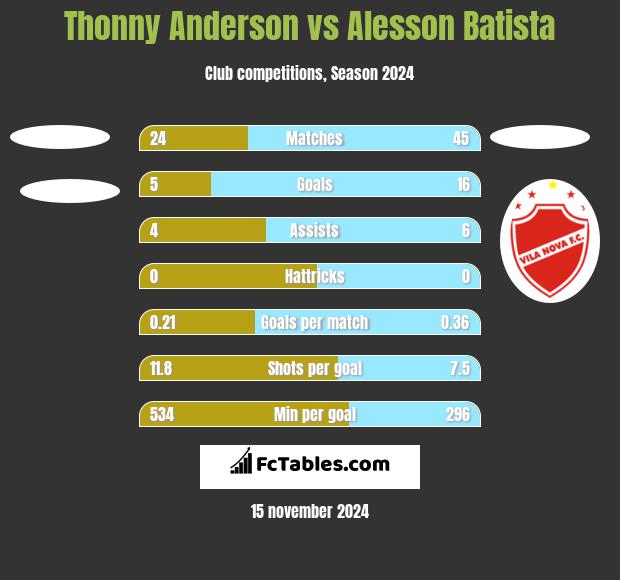 Thonny Anderson vs Alesson Batista h2h player stats