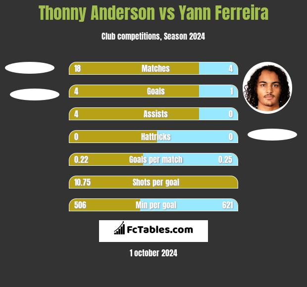 Thonny Anderson vs Yann Ferreira h2h player stats