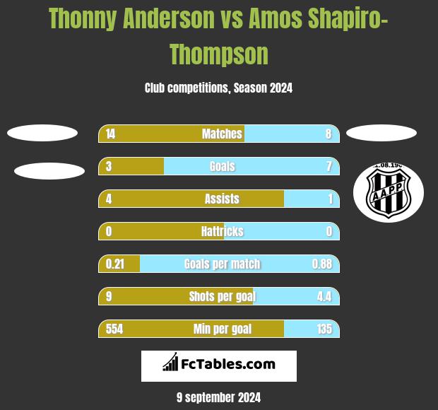 Thonny Anderson vs Amos Shapiro-Thompson h2h player stats