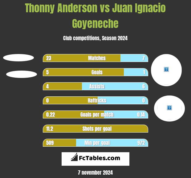 Thonny Anderson vs Juan Ignacio Goyeneche h2h player stats