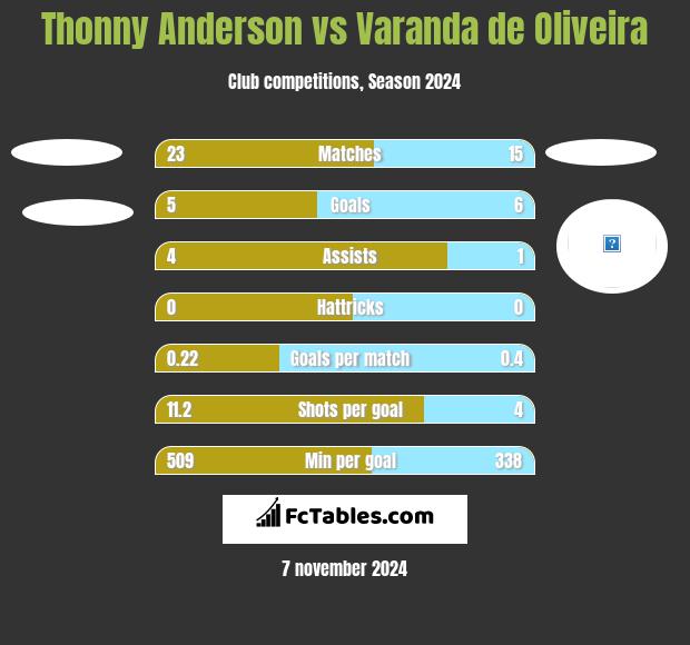 Thonny Anderson vs Varanda de Oliveira h2h player stats