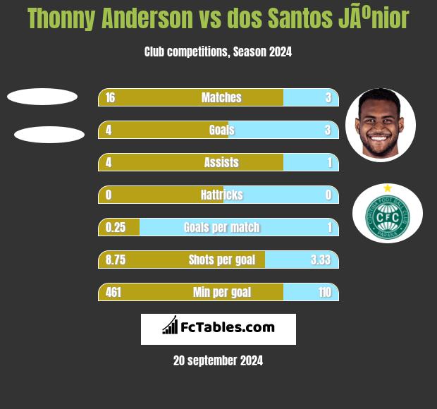 Thonny Anderson vs dos Santos JÃºnior h2h player stats