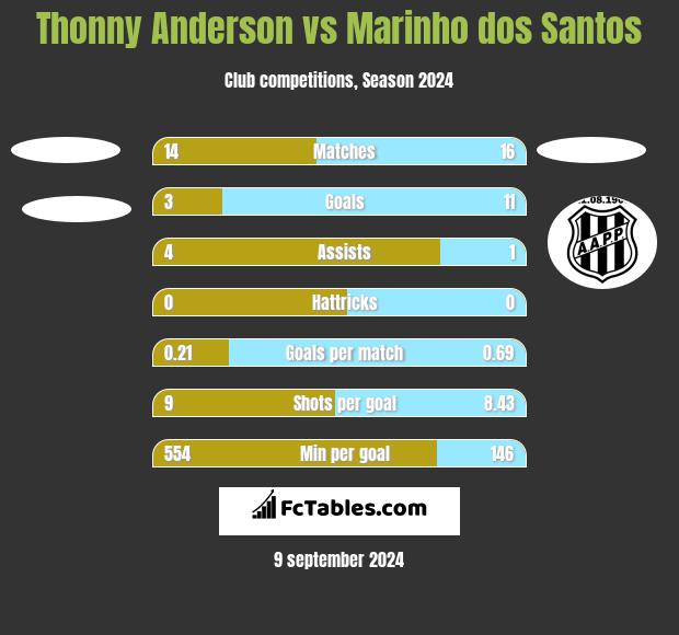 Thonny Anderson vs Marinho dos Santos h2h player stats