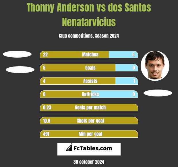 Thonny Anderson vs dos Santos Nenatarvicius h2h player stats