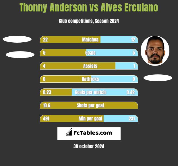 Thonny Anderson vs Alves Erculano h2h player stats