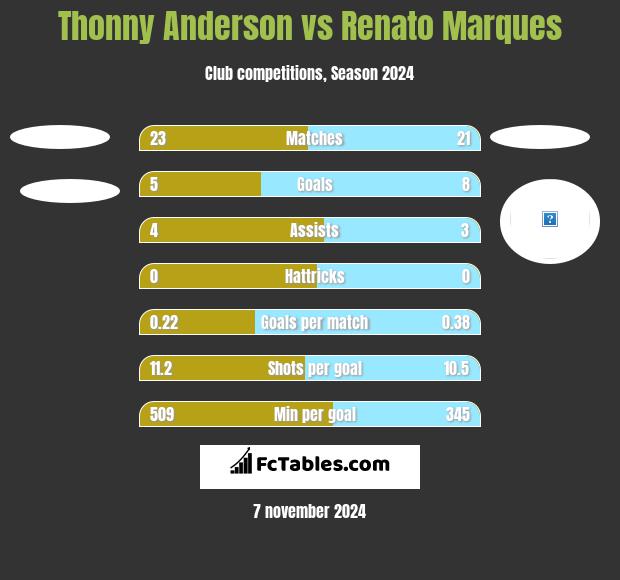 Thonny Anderson vs Renato Marques h2h player stats