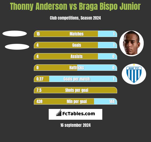 Thonny Anderson vs Braga Bispo Junior h2h player stats