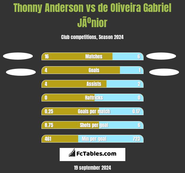 Thonny Anderson vs de Oliveira Gabriel JÃºnior h2h player stats