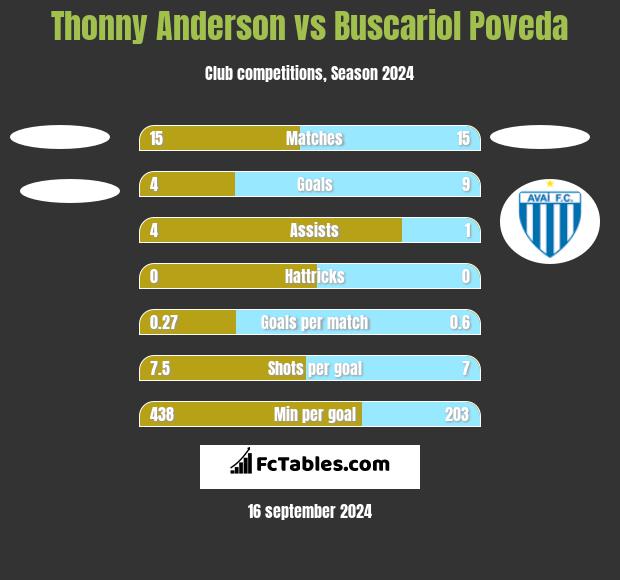 Thonny Anderson vs Buscariol Poveda h2h player stats