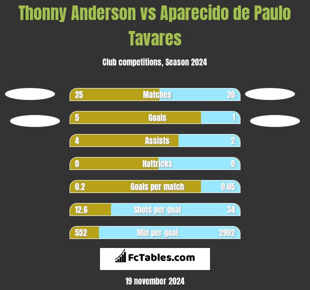 Thonny Anderson vs Aparecido de Paulo Tavares h2h player stats