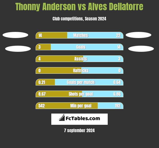 Thonny Anderson vs Alves Dellatorre h2h player stats