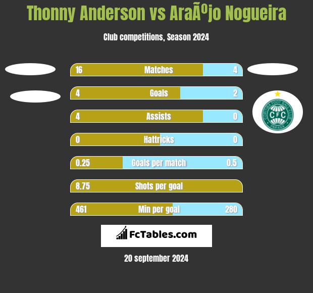 Thonny Anderson vs AraÃºjo Nogueira h2h player stats