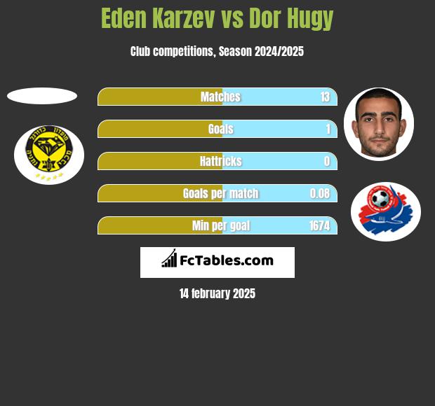 Eden Karzev vs Dor Hugy h2h player stats