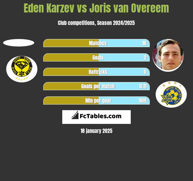 Eden Karzev vs Joris van Overeem h2h player stats