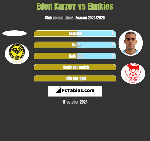 Eden Karzev vs Elmkies h2h player stats