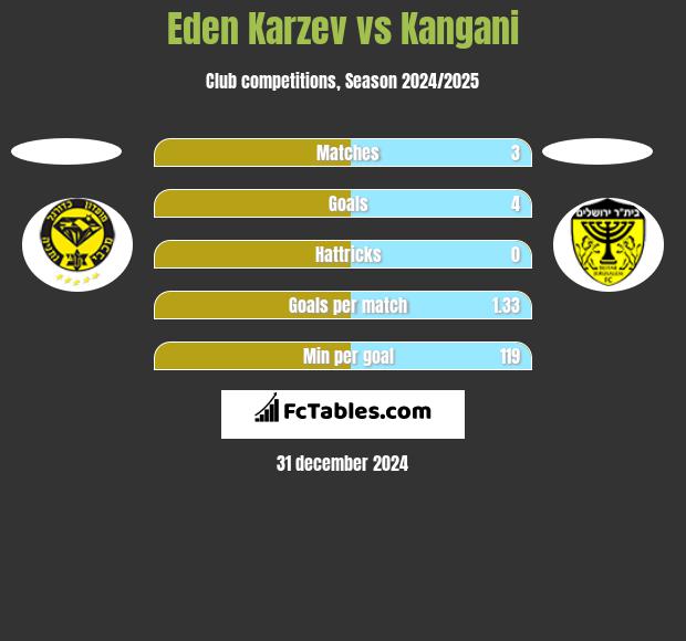 Eden Karzev vs Kangani h2h player stats