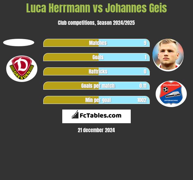 Luca Herrmann vs Johannes Geis h2h player stats