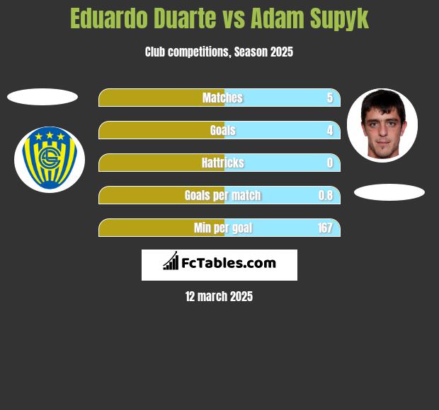 Eduardo Duarte vs Adam Supyk h2h player stats