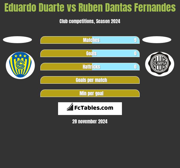 Eduardo Duarte vs Ruben Dantas Fernandes h2h player stats