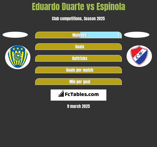 Eduardo Duarte vs Espinola h2h player stats