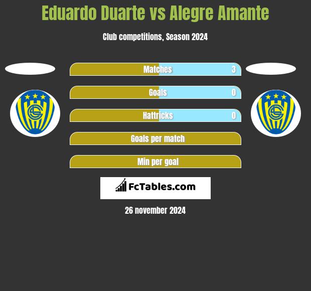 Eduardo Duarte vs Alegre Amante h2h player stats