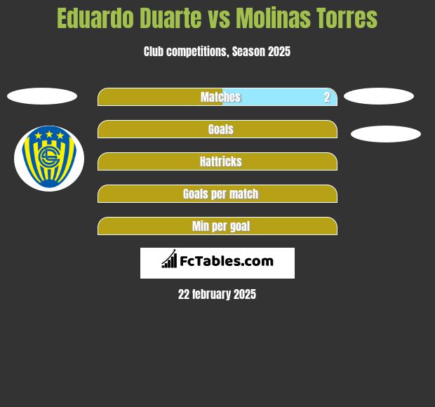 Eduardo Duarte vs Molinas Torres h2h player stats