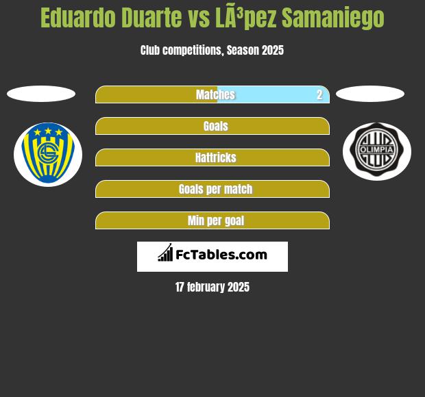 Eduardo Duarte vs LÃ³pez Samaniego h2h player stats