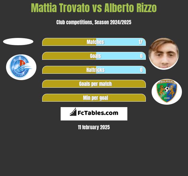 Mattia Trovato vs Alberto Rizzo h2h player stats