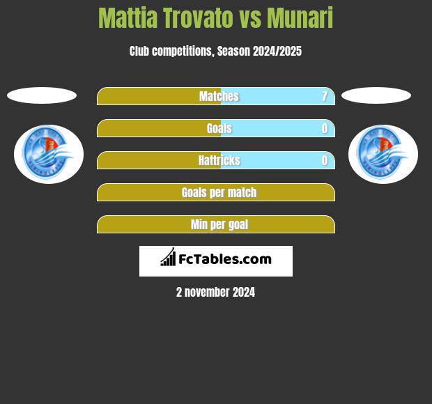 Mattia Trovato vs Munari h2h player stats