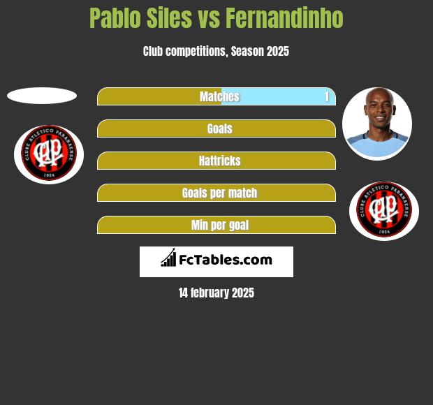 Pablo Siles vs Fernandinho h2h player stats