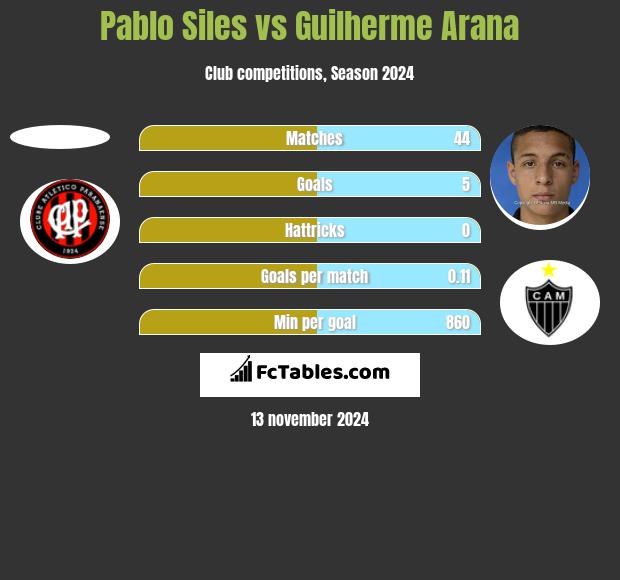 Pablo Siles vs Guilherme Arana h2h player stats