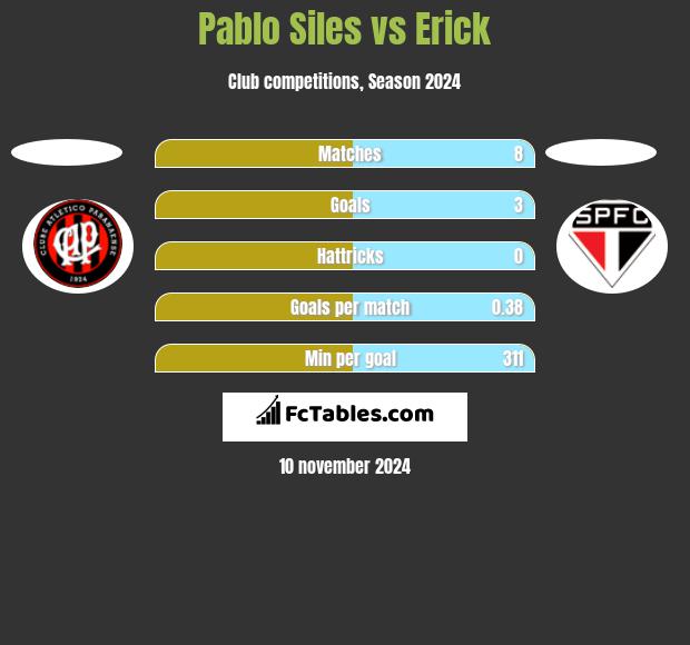 Pablo Siles vs Erick h2h player stats