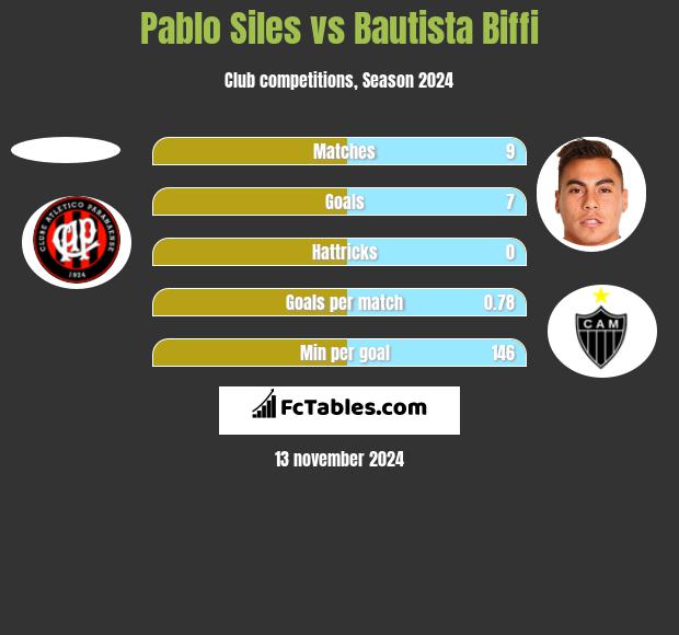 Pablo Siles vs Bautista Biffi h2h player stats