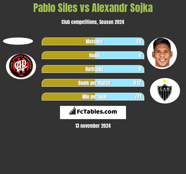 Pablo Siles vs Alexandr Sojka h2h player stats