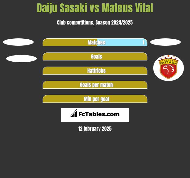 Daiju Sasaki vs Mateus Vital h2h player stats