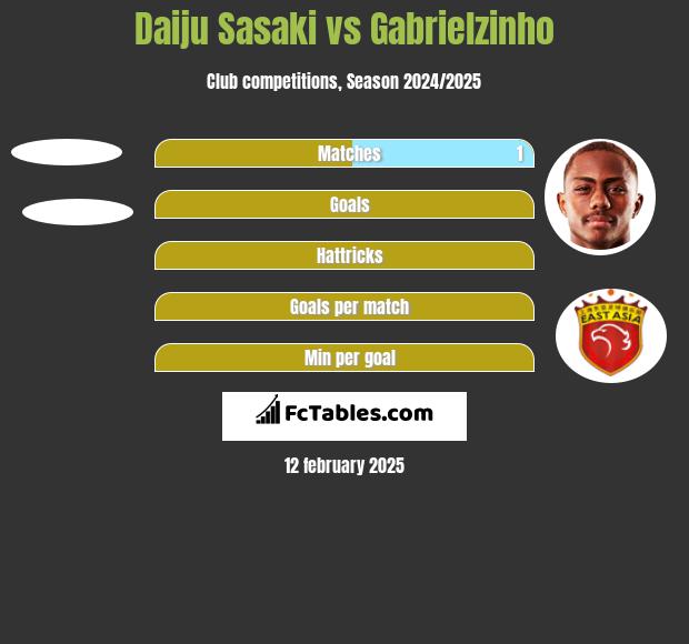 Daiju Sasaki vs Gabrielzinho h2h player stats