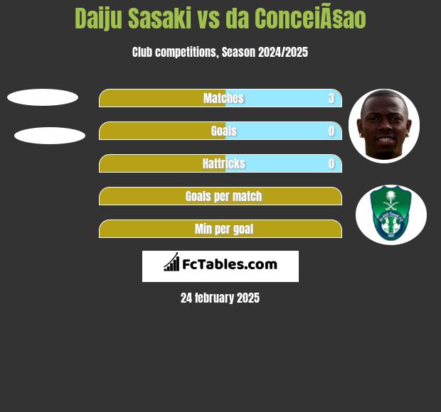 Daiju Sasaki vs da ConceiÃ§ao h2h player stats