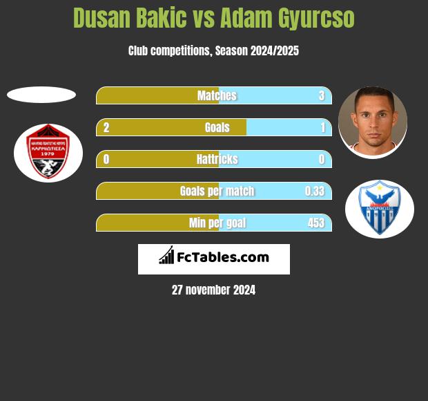 Dusan Bakic vs Adam Gyurcso h2h player stats