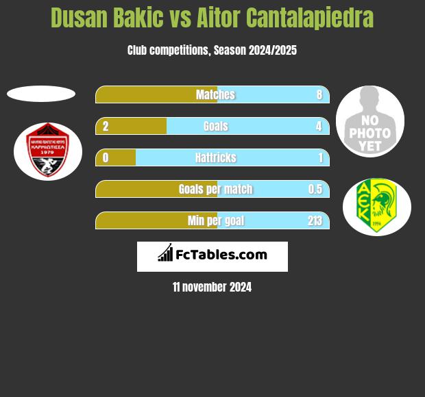 Dusan Bakic vs Aitor Cantalapiedra h2h player stats