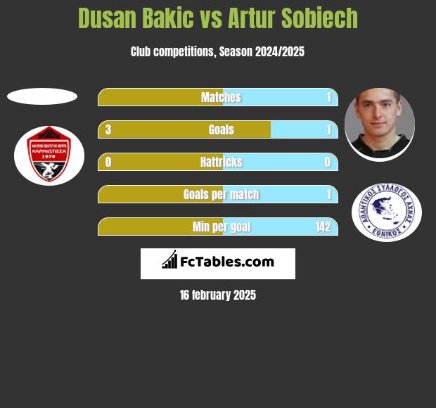 Dusan Bakic vs Artur Sobiech h2h player stats