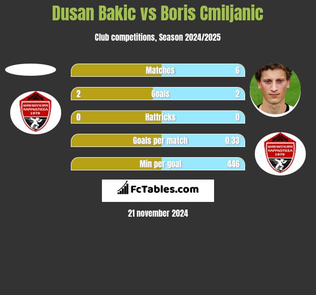 Dusan Bakic vs Boris Cmiljanic h2h player stats