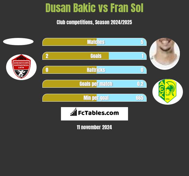 Dusan Bakic vs Fran Sol h2h player stats