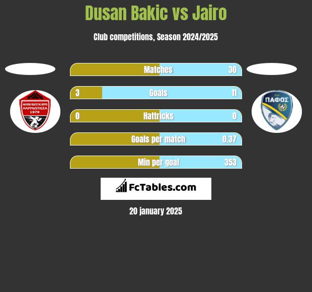 Dusan Bakic vs Jairo h2h player stats