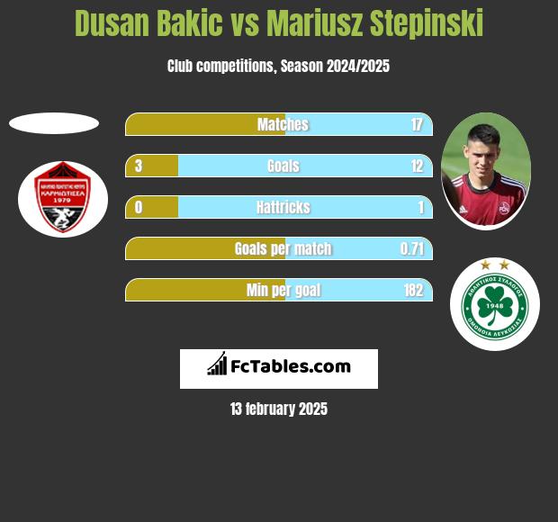 Dusan Bakic vs Mariusz Stepinski h2h player stats