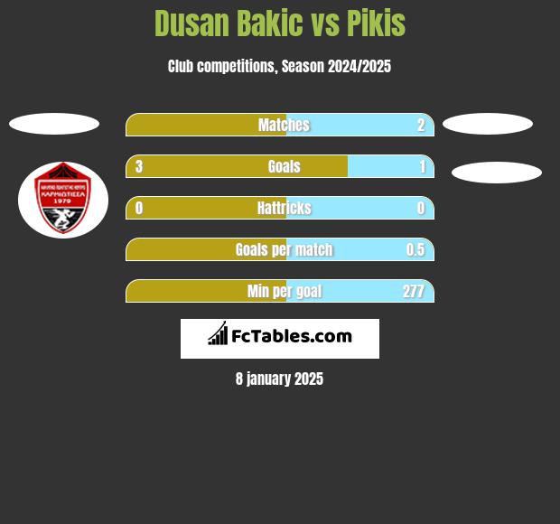 Dusan Bakic vs Pikis h2h player stats